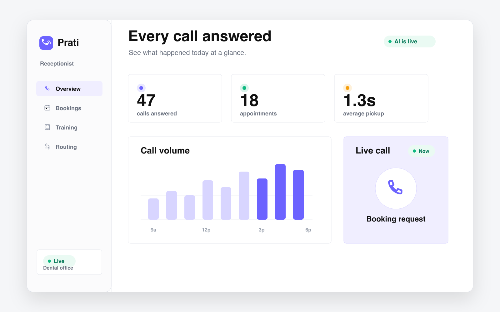 Prati call dashboard showing recent calls with caller name, summary, and status